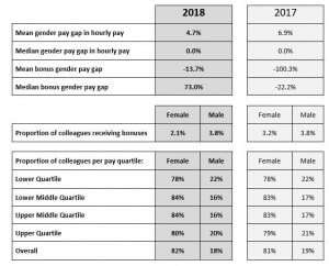 Gender pay 2018